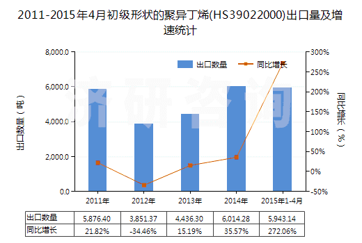 2011-2015年4月初級(jí)形狀的聚異丁烯(HS39022000)出口量及增速統(tǒng)計(jì) 2011-2015年4月初級(jí)形狀的聚異丁烯(HS39022000)出口量及增速統(tǒng)計(jì)